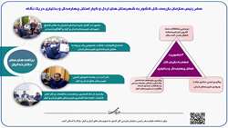 اینفوگرافی/ اقدامات و دستورات رئیس سازمان بازرسی در سفر به شهرستان‌های اردل و کیار استان چهارمحال و بختیاری